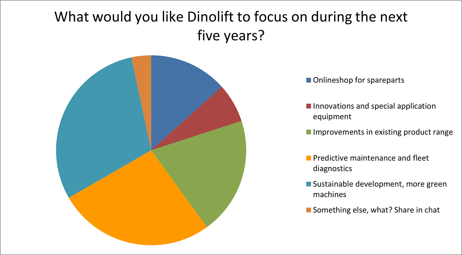 Dinolift focus next years