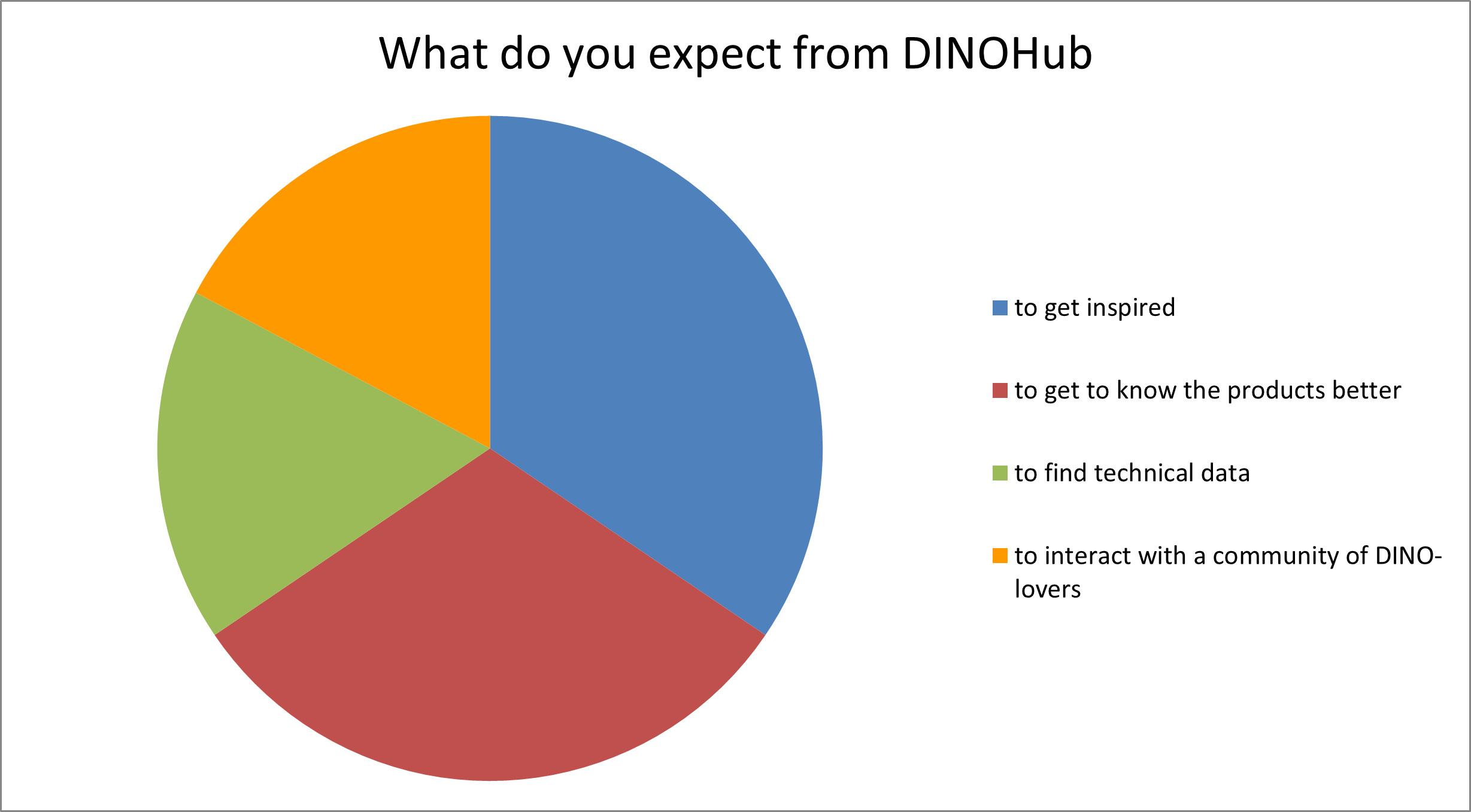 What do you expect from the DINO Hub-1